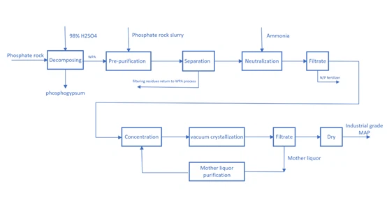Flowchart of Monoammonium phosphate (MAP) process